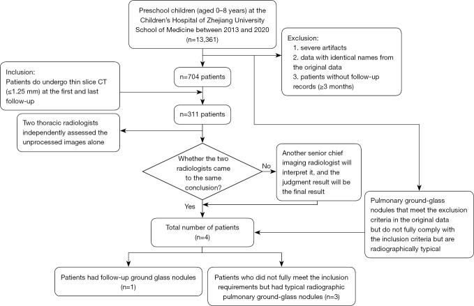 Prevalence of ground glass nodules in preschool children: a cross-sectional study
